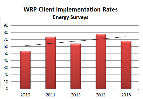 chart - client implementation